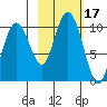 Point Brazil tide chart for Tuesday, October 17, 2023