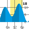 Point Brazil tide chart for Wednesday, October 18, 2023