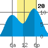 Point Brazil tide chart for Friday, October 20, 2023