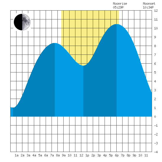 Point Brazil tide chart for Saturday, October 21, 2023