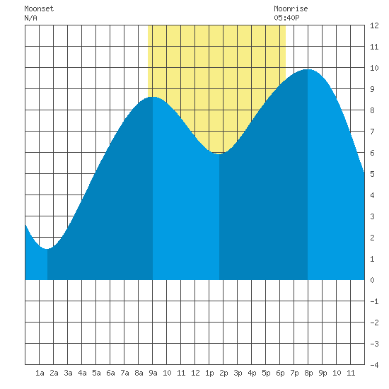 Point Brazil tide chart for Sunday, October 22, 2023