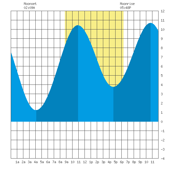 Point Brazil tide chart for Tuesday, October 24, 2023