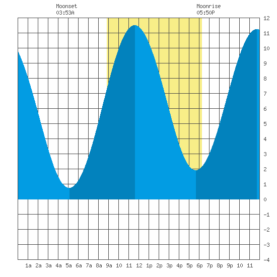 Point Brazil tide chart for Wednesday, October 25, 2023