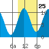 Point Brazil tide chart for Wednesday, October 25, 2023