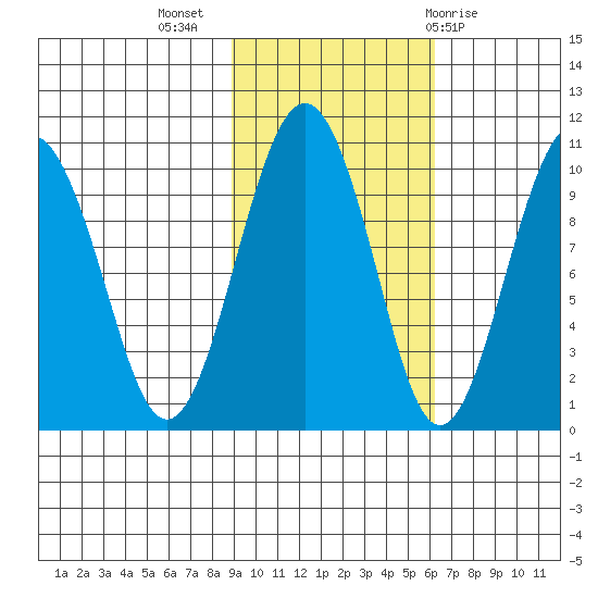 Point Brazil tide chart for Thursday, October 26, 2023
