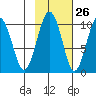 Point Brazil tide chart for Thursday, October 26, 2023