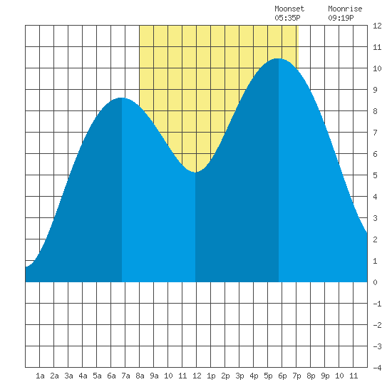 Point Brazil tide chart for Thursday, October 5, 2023