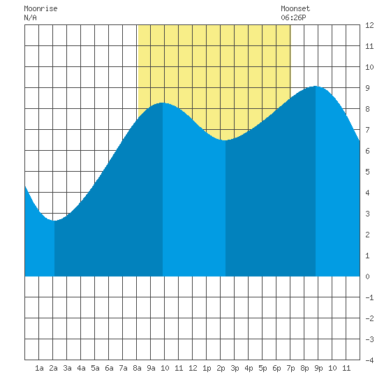 Point Brazil tide chart for Saturday, October 7, 2023
