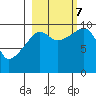 Point Brazil tide chart for Saturday, October 7, 2023