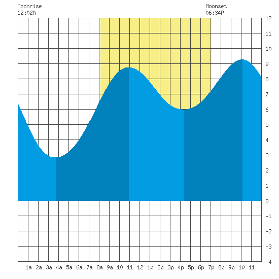 Point Brazil tide chart for Sunday, October 8, 2023
