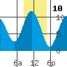 Point Brazil tide chart for Friday, November 10, 2023