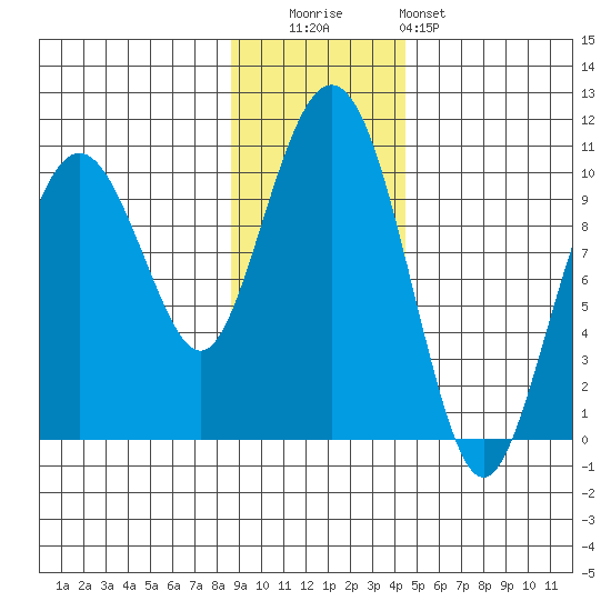 Point Brazil tide chart for Tuesday, November 14, 2023