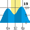 Point Brazil tide chart for Sunday, November 19, 2023