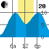 Point Brazil tide chart for Monday, November 20, 2023