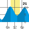 Point Brazil tide chart for Tuesday, November 21, 2023