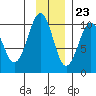 Point Brazil tide chart for Thursday, November 23, 2023