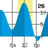 Point Brazil tide chart for Sunday, November 26, 2023