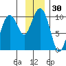 Point Brazil tide chart for Thursday, November 30, 2023