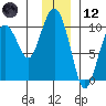 Point Brazil tide chart for Tuesday, December 12, 2023