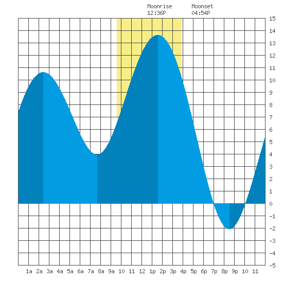 Point Brazil tide chart for Thursday, December 14, 2023
