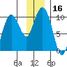 Point Brazil tide chart for Saturday, December 16, 2023