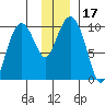 Point Brazil tide chart for Sunday, December 17, 2023