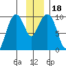 Point Brazil tide chart for Monday, December 18, 2023
