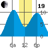 Point Brazil tide chart for Tuesday, December 19, 2023