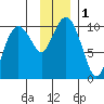Point Brazil tide chart for Friday, December 1, 2023