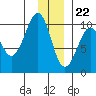 Point Brazil tide chart for Friday, December 22, 2023