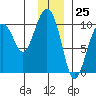 Point Brazil tide chart for Monday, December 25, 2023