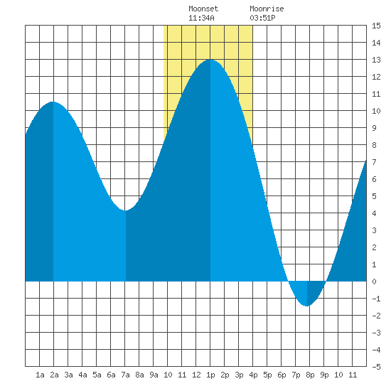 Point Brazil tide chart for Wednesday, December 27, 2023