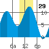 Point Brazil tide chart for Friday, December 29, 2023