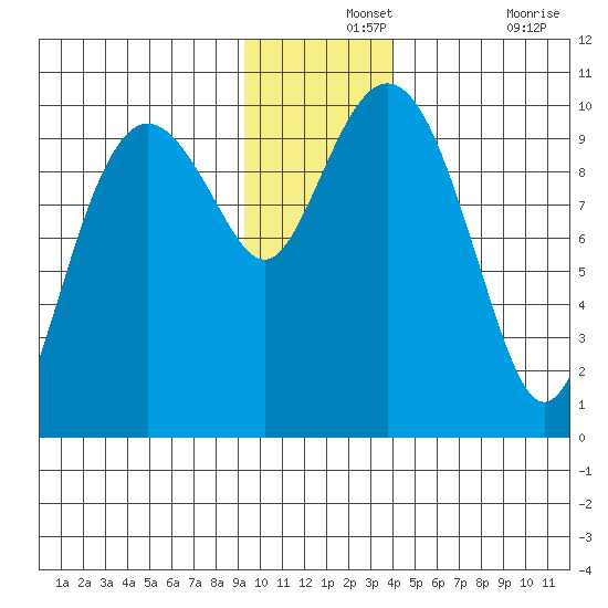 Point Brazil tide chart for Saturday, December 2, 2023