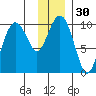 Point Brazil tide chart for Saturday, December 30, 2023