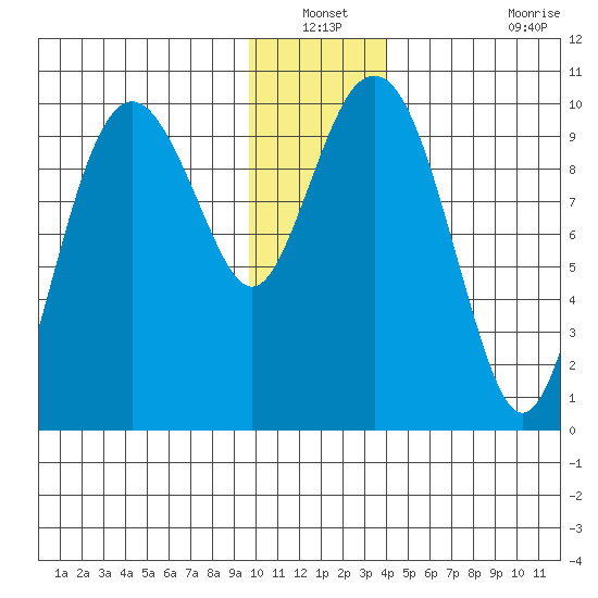 Point Brazil tide chart for Sunday, December 31, 2023