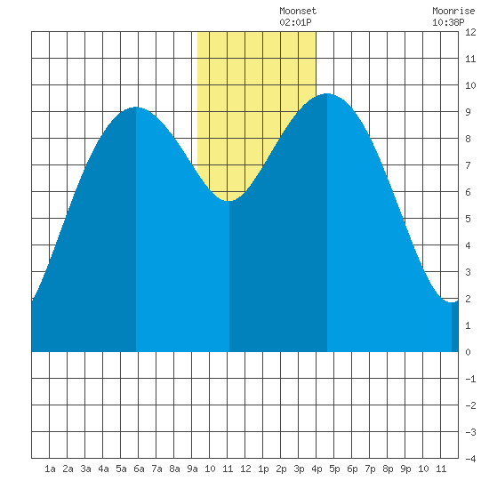Point Brazil tide chart for Sunday, December 3, 2023
