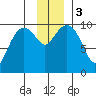 Point Brazil tide chart for Sunday, December 3, 2023