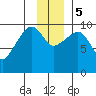 Point Brazil tide chart for Tuesday, December 5, 2023