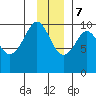 Point Brazil tide chart for Thursday, December 7, 2023