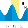 Point Brazil tide chart for Saturday, December 9, 2023