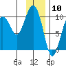Point Brazil tide chart for Wednesday, January 10, 2024