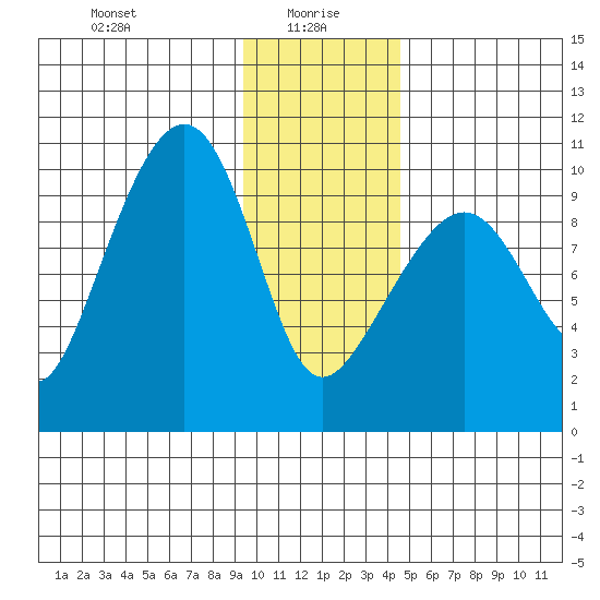 Point Brazil tide chart for Thursday, January 18, 2024