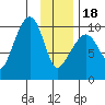 Point Brazil tide chart for Thursday, January 18, 2024