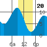 Point Brazil tide chart for Saturday, January 20, 2024