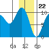 Point Brazil tide chart for Monday, January 22, 2024