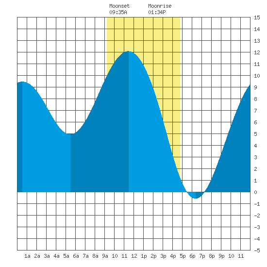 Point Brazil tide chart for Tuesday, January 23, 2024