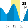 Point Brazil tide chart for Tuesday, January 23, 2024