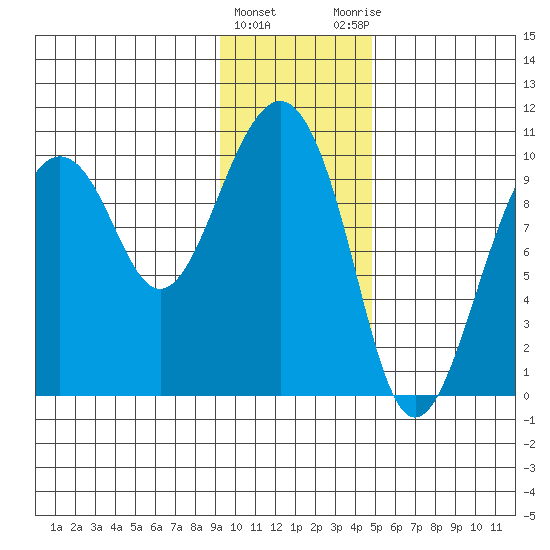 Point Brazil tide chart for Wednesday, January 24, 2024