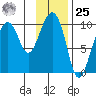Point Brazil tide chart for Thursday, January 25, 2024